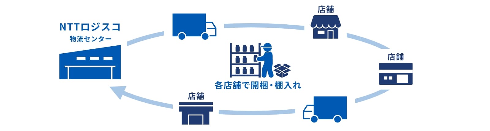 路面店舗への配送事例のフロー図