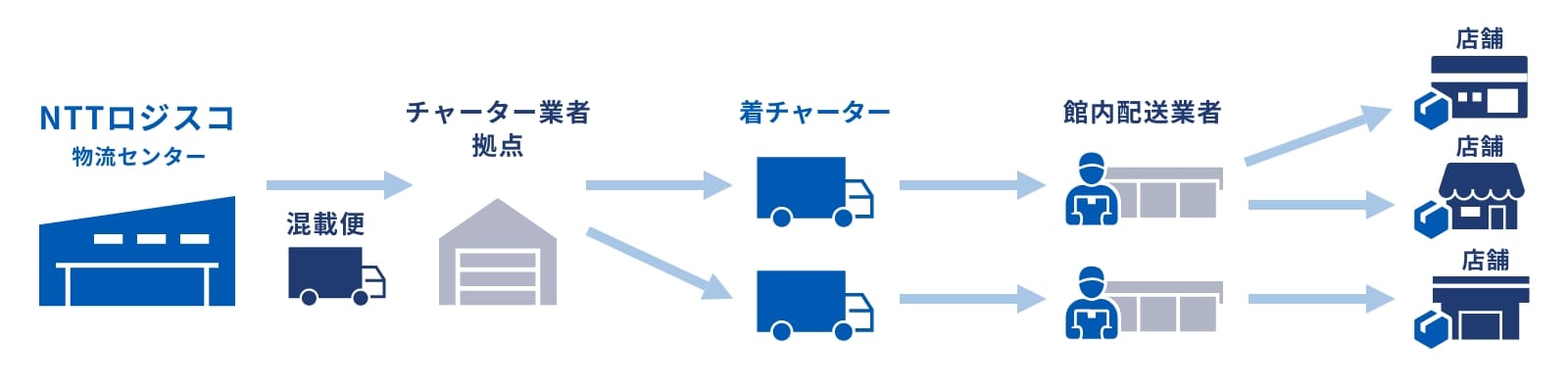 商業施設への配送事例のフロー図