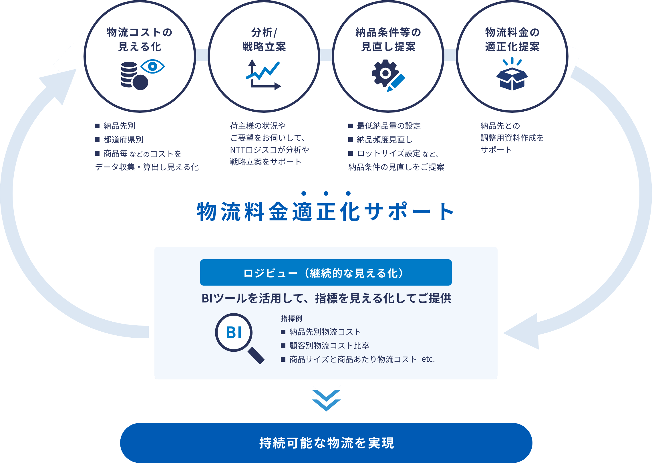 物流料金適正化サポート ロジビュー（継続的な見える化） BIツールを活用して、指標を見える化してご提供 指標例 納品先別物流コスト 顧客別物流コスト比率 商品サイズと商品あたり物流コスト 持続可能な物流を実現