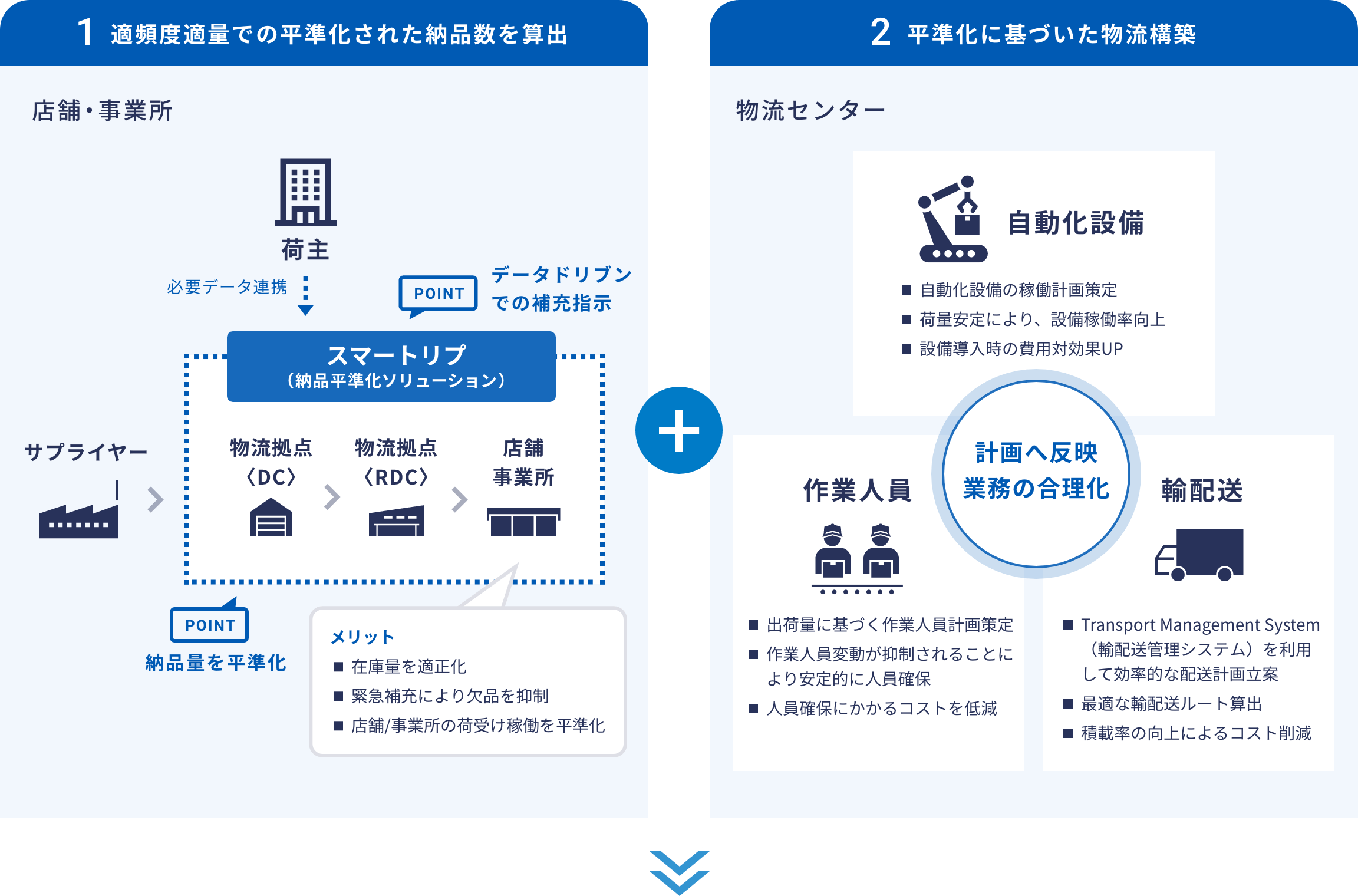 適頻度適量での平準化された納品数を算出 平準化に基づいた物流構築