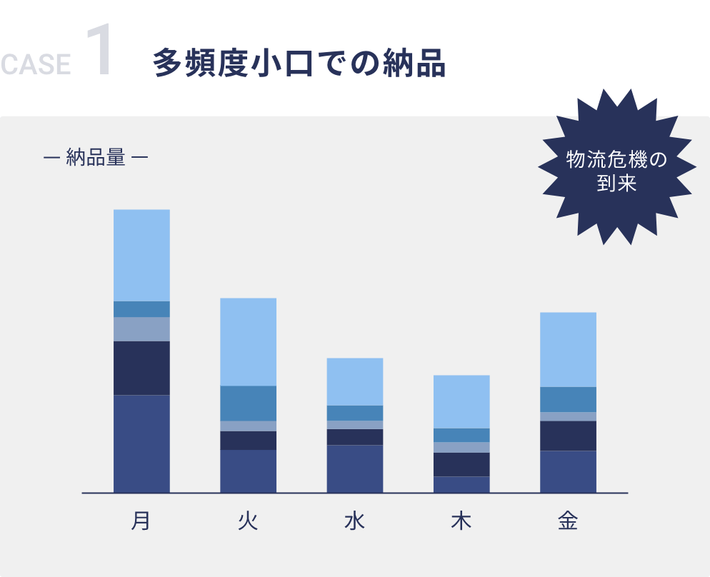 CASE 1 多頻度小口での納品