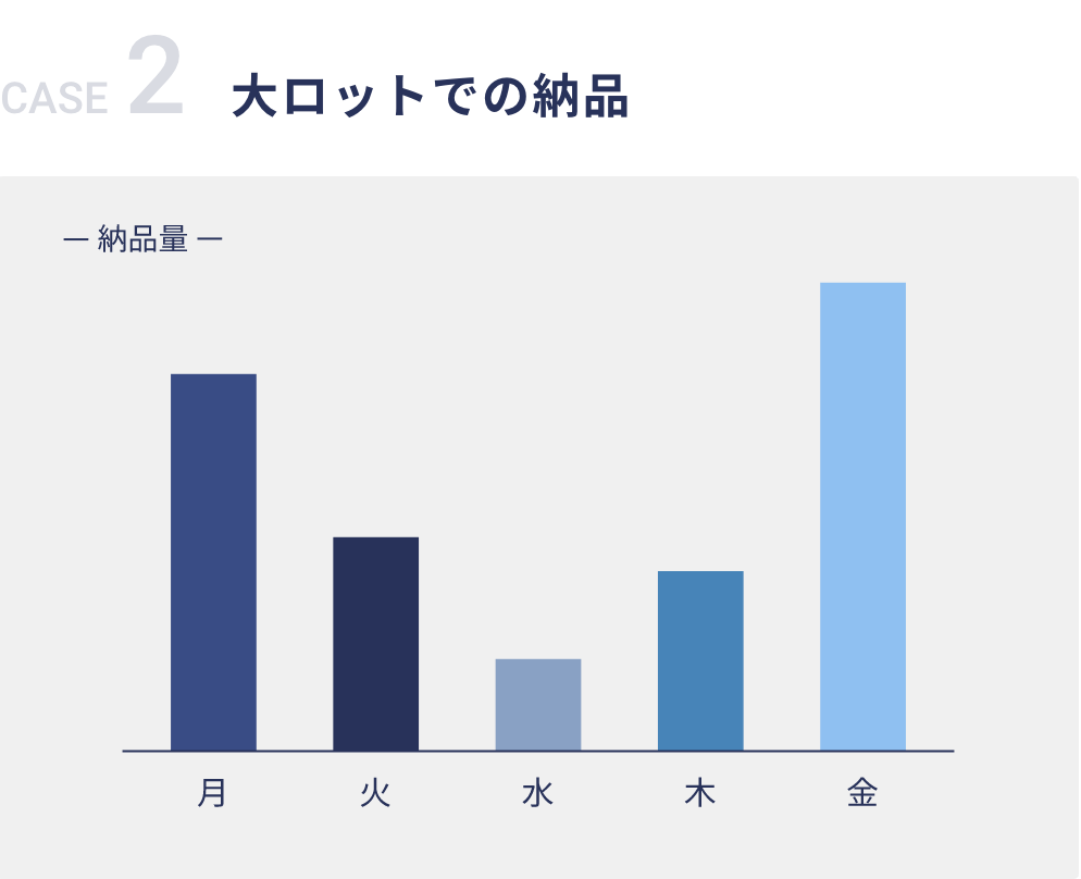 CASE 2 ⼤ロットでの納品