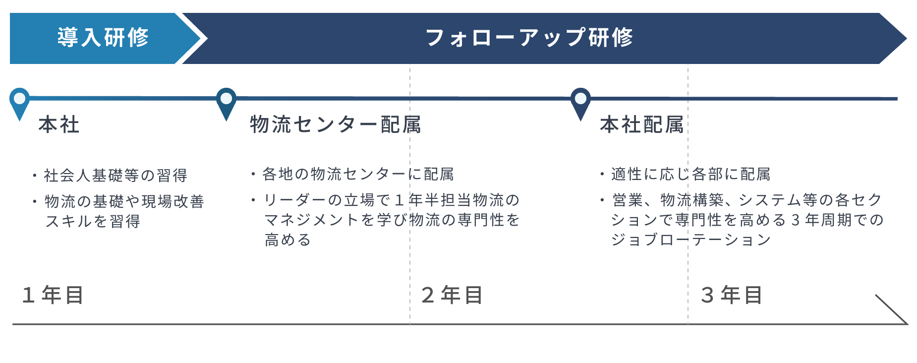 研修教育制度 募集要項 採用サイト Nttロジスコ 研修教育制度 募集要項 採用サイト Nttロジスコ