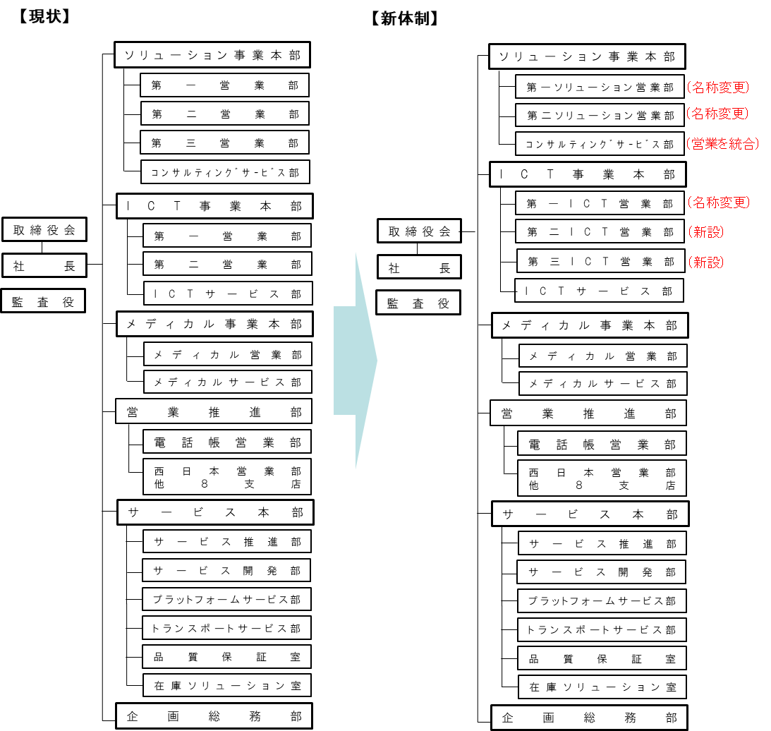 組織移行図(NTTロジスコ)