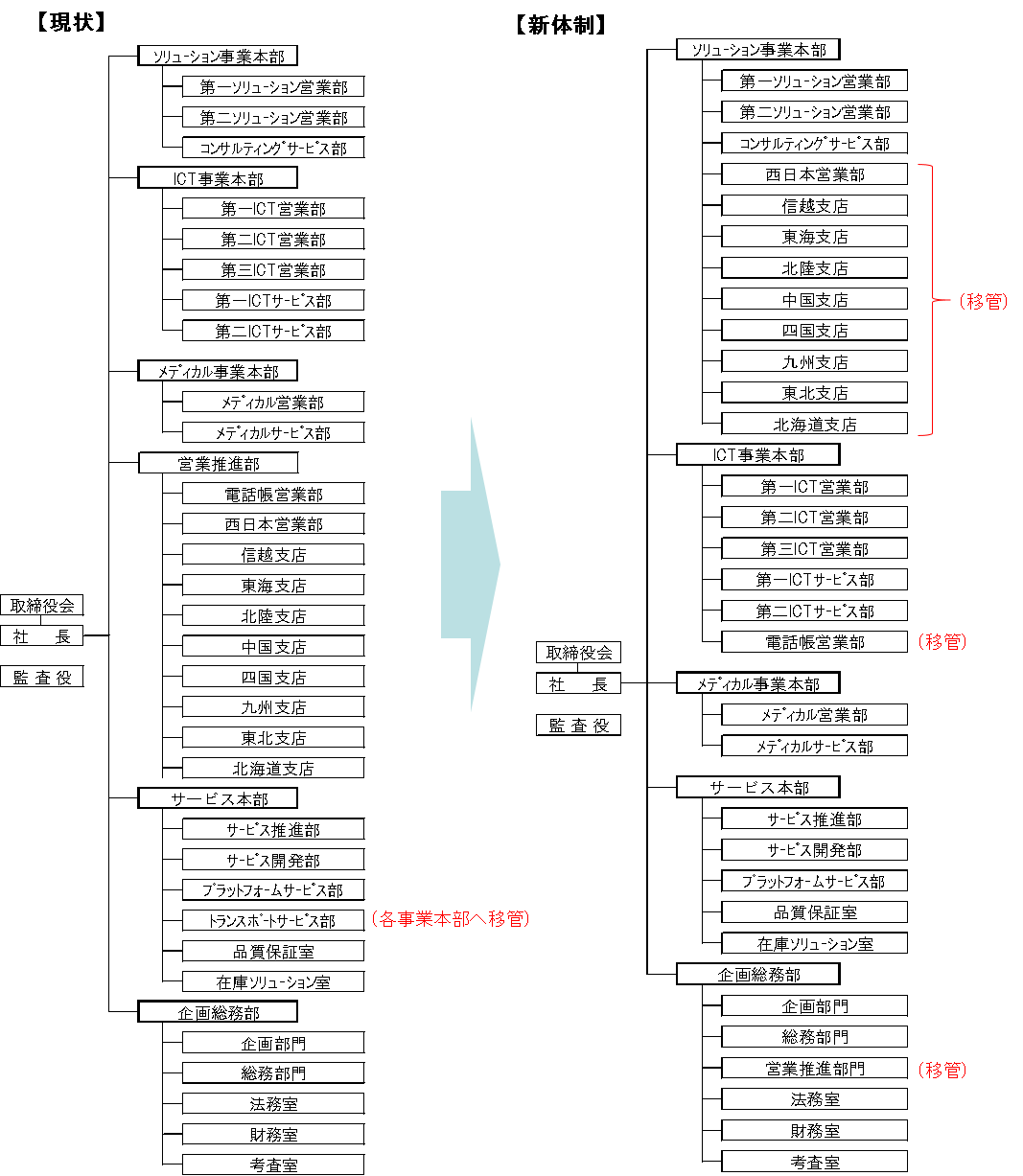 組織移行図(NTTロジスコ)